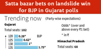 BJP will win Gujarat with bumper votes